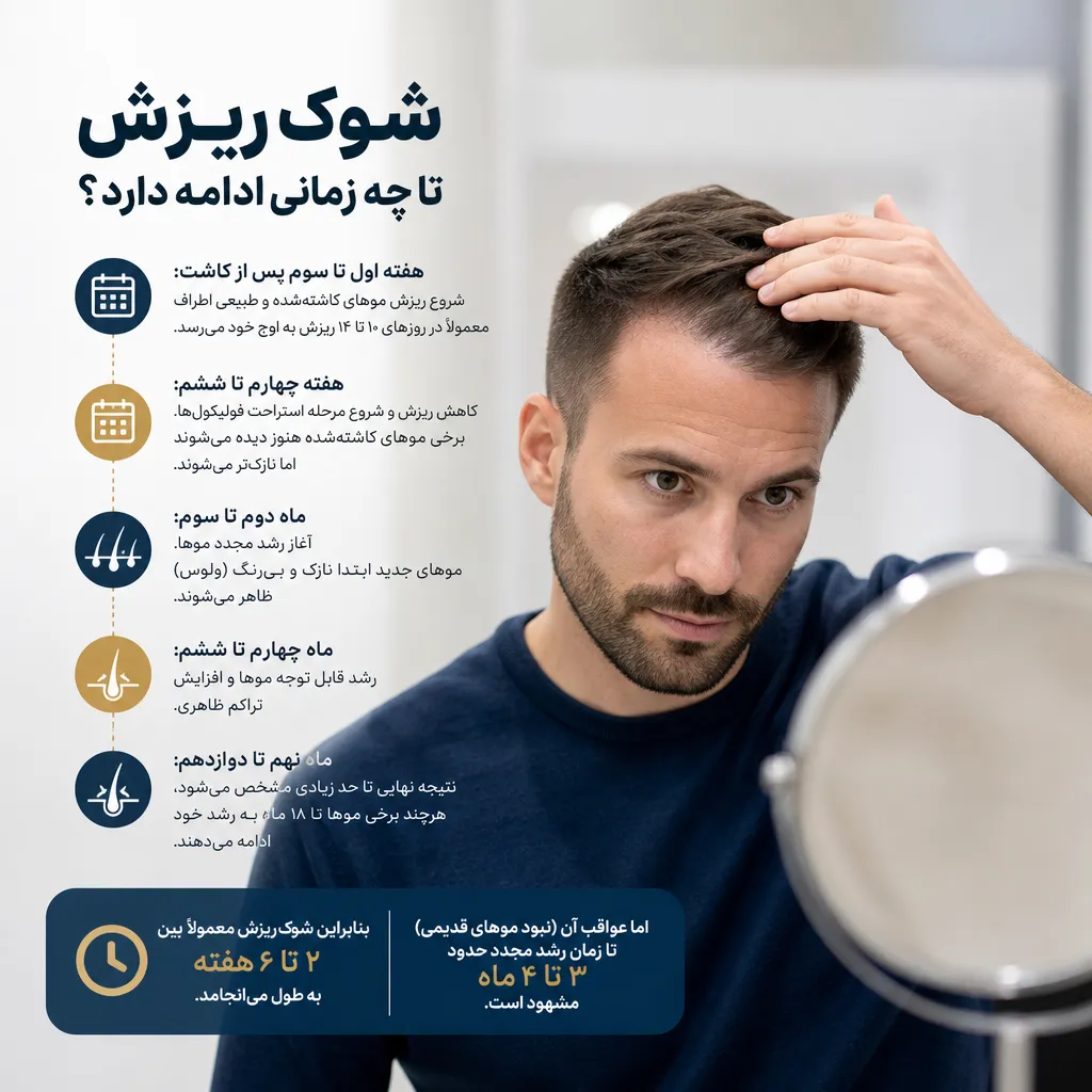 شوک ریزش بعد از کاشت مو چیست و تا چه زمانی ادامه دارد؟ 2 شوک ریزش تا چه زمانی ادامه دارد؟
