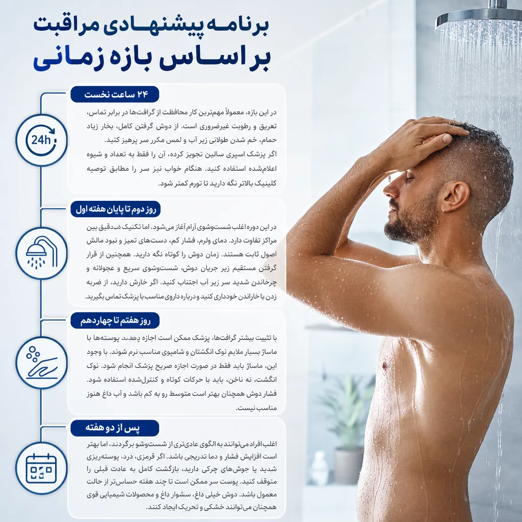 برنامه پیشنهادی مراقبت بر اساس بازه زمانی