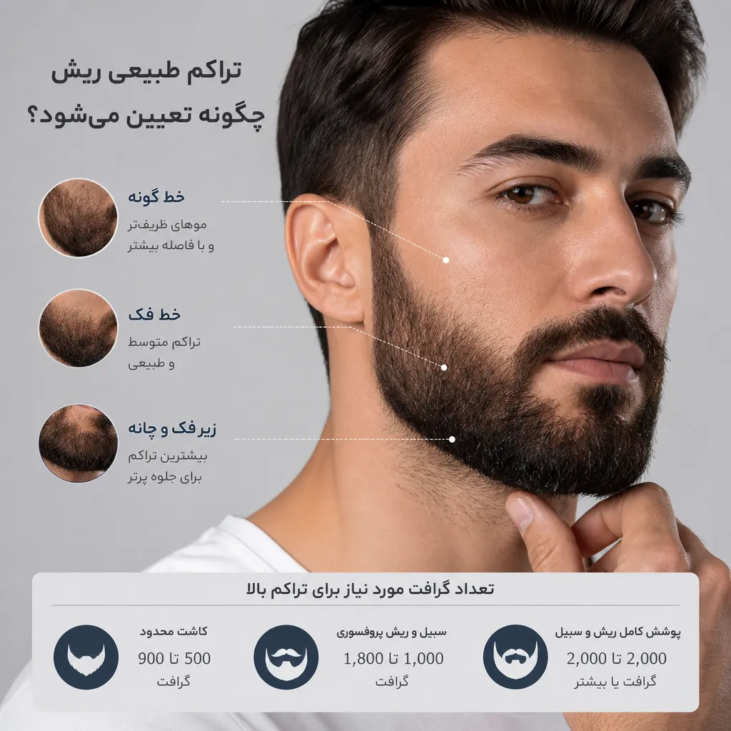 تراکم طبیعی ریش چگونه تعیین می‌شود؟